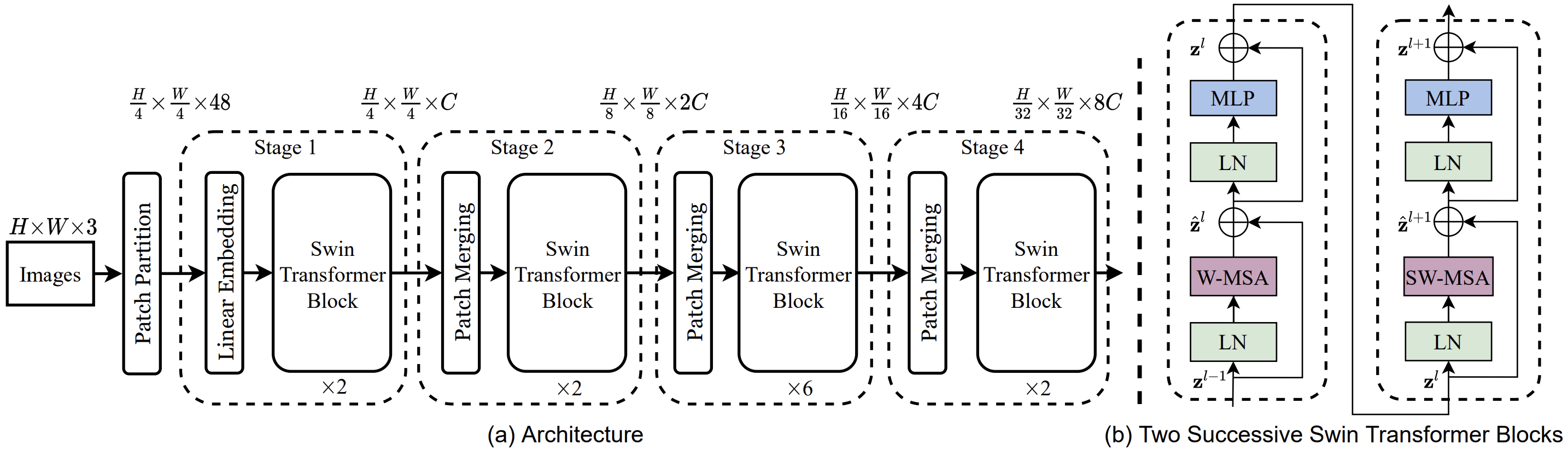 图1 Swin Transformer架构图